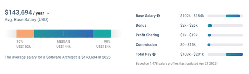Salary: Software Architect – $143,694 per year (Avg. Base Salary, USD) - PayScale