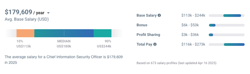 Salary: Chief Information Security Officer – $179,609 per year (Avg. Base Salary, USD)