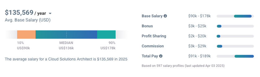 Salary: Cloud Solutions Architect – $135,569 per year (Avg. Base Salary, USD)