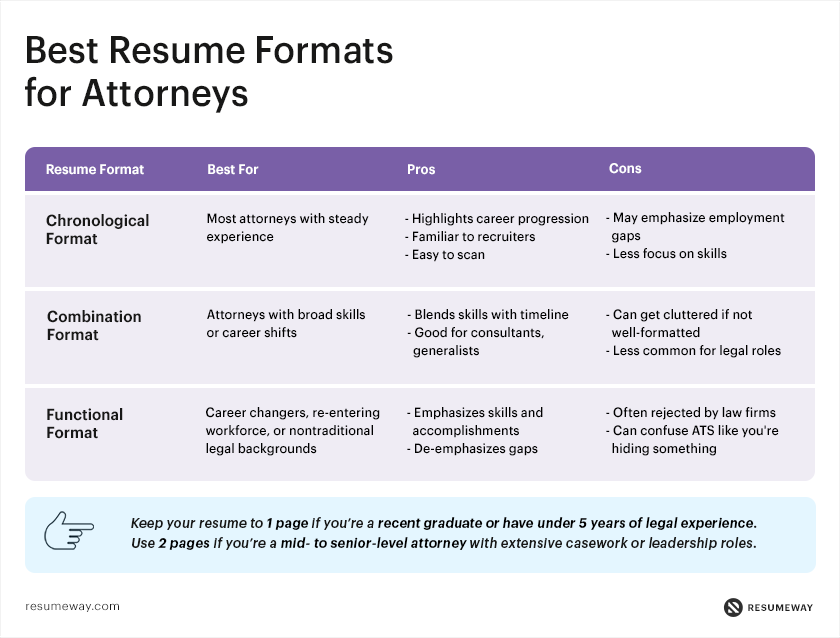 Best resume formats for attorneys comparing chronological, combination, and functional resume formats with pros and cons