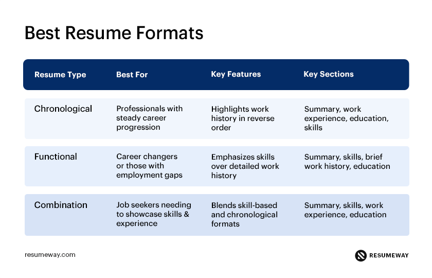 Best Resume Formats Comparison