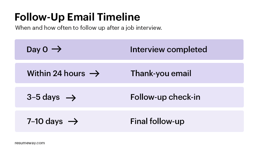Follow Up Email Timeline -When and how often to follow up after a job interview