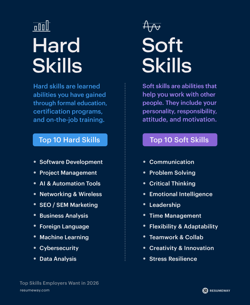 Hard skills vs soft skills infographic for a resume showing examples like software development, data analysis, communication, leadership, and teamwork.