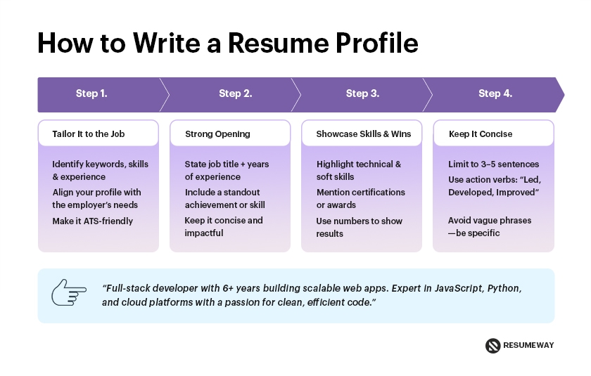 Infographic titled 'How to Write a Resume Profile' showing a 4-step guide: 1) Tailor it to the job by using keywords and aligning with employer needs; 2) Create a strong opening with job title and experience; 3) Showcase skills, certifications, and results; 4) Keep it concise using action verbs. Includes an example resume profile for a full-stack developer with 6+ years of experience.