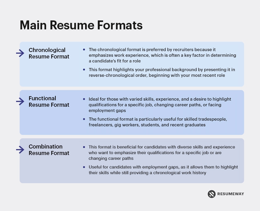 Main Resume Formats (Chronological Resume Format, Functional Resume Format, Combination Resume Format)