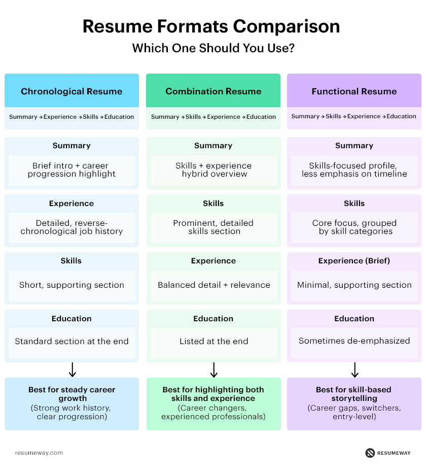 Combination functional resume vs other formats comparison chart