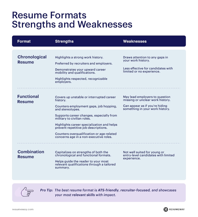 Infographic comparing resume formats—chronological, functional, and combination—showing their strengths, weaknesses, and a pro tip about choosing an ATS-friendly, recruiter-focused format that highlights relevant skills.