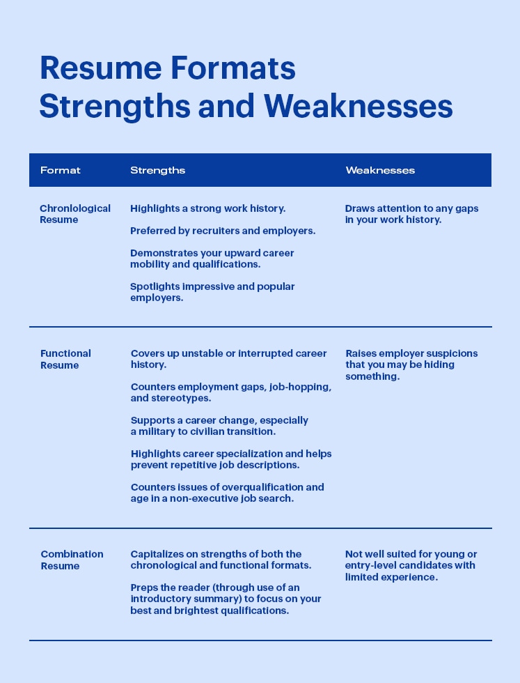 Resume Formats Strengths And Weaknesses, Chronological Resume, Functional Resume, Combination Resume, Infographic