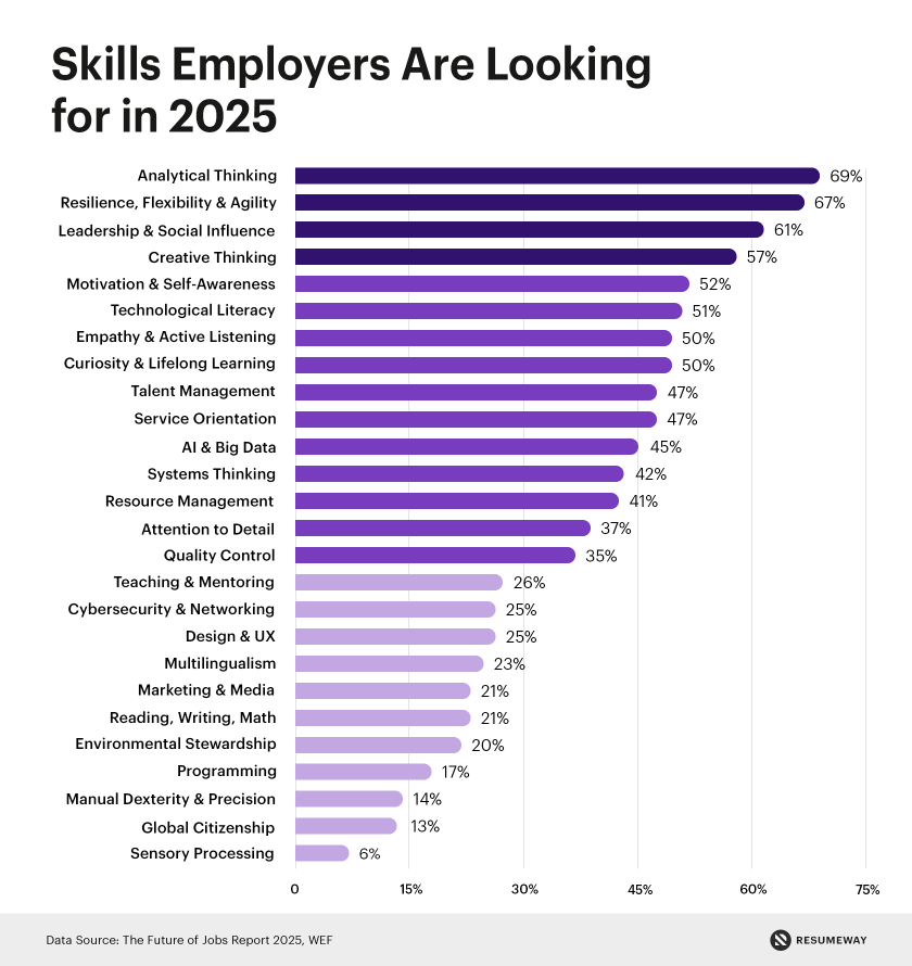 Bar graph showing top skills employers are looking for in 2025, with analytical thinking, resilience, and leadership ranked highest, based on The Future of Jobs Report 2025 by WEF.