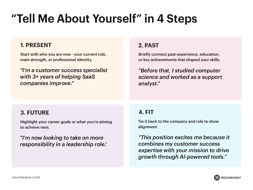Infographic explaining a four-step formula to answer the interview question 'Tell me about yourself.' The steps include: Present — briefly describe your current role; Past — summarize relevant experience; Future — explain your career goals; Fit — connect your skills with the company’s mission. Includes example sentences for each step and uses a clean, colorful layout."