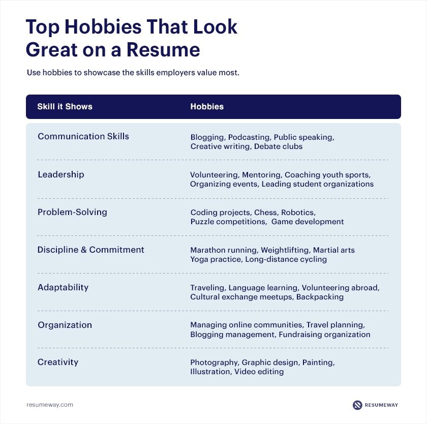 Hobbies for a resume infographic with examples like blogging, volunteering, chess, marathon running, photography, and travel that highlight valuable workplace skills.