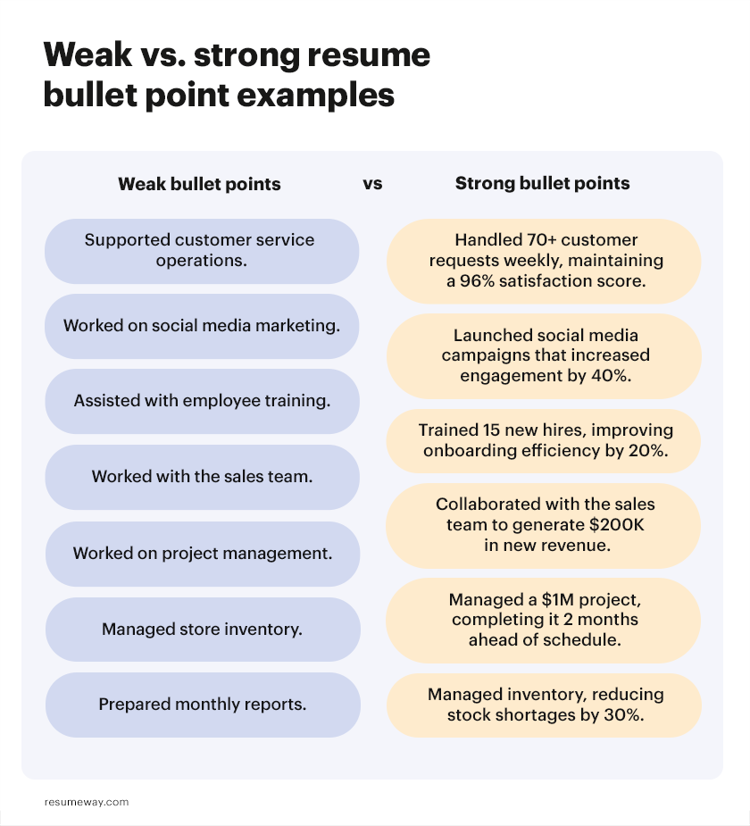Weak vs strong resume bullet point examples showing how to transform generic job duties into achievement-based resume accomplishments.